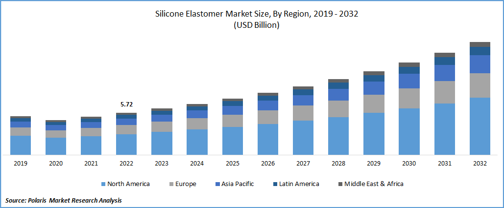 Silicone Elastomers Market Size